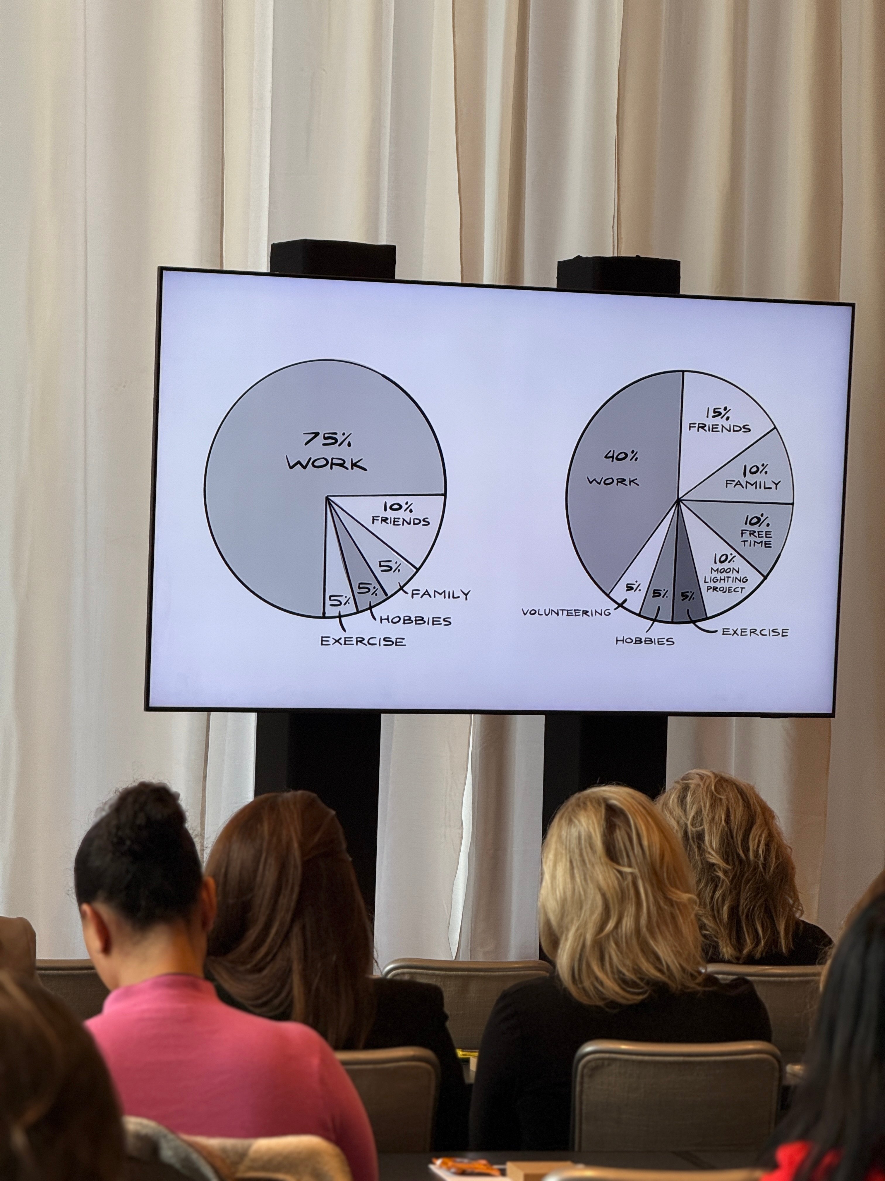 Piechart from Chrisitna Wallace